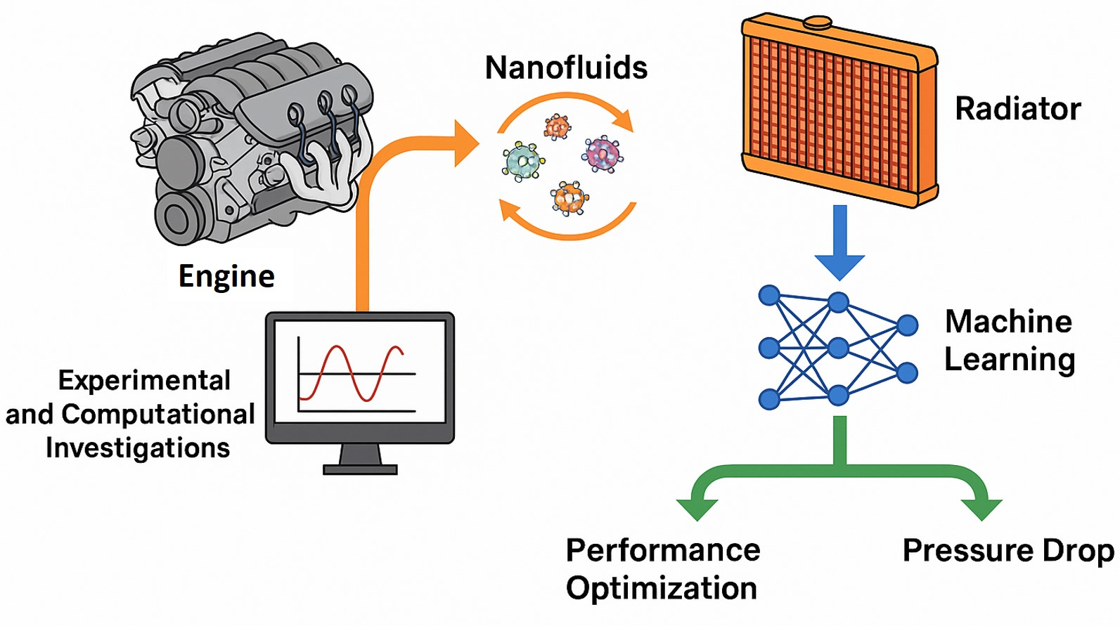1.Performance Optimization of the Automotive Cooling System using Nanofluids